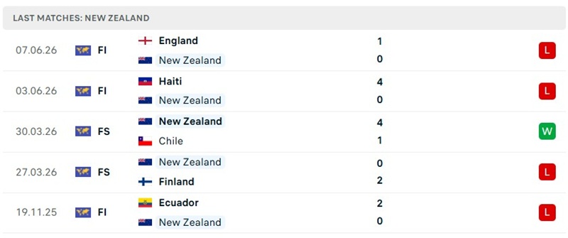  Bảng kèo mới nhất màn đọ sức giữa Iran vs New Zealand