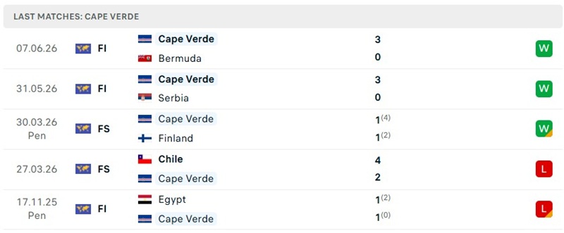 Kết quả 5 trận gần nhất của Cape Verde
