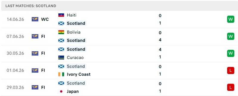 Kết quả 5 trận mới đây của Scotland