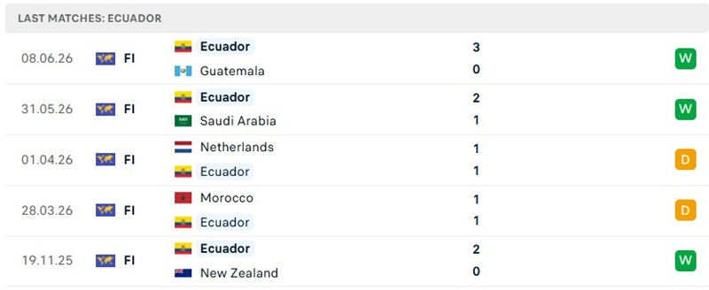 Kết quả 5 trận trước đó của Ecuador