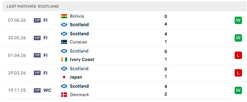 Kết quả 5 trận trước đó của Scotland