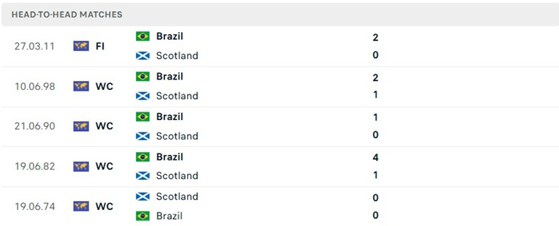 Kết quả chạm trán đã qua của Scotland vs Brazil