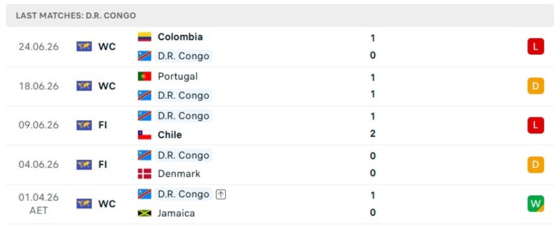Phong độ 5 trận đã qua của D.R. Congo