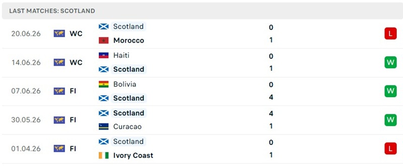Phong độ 5 trận mới đây của Scotland