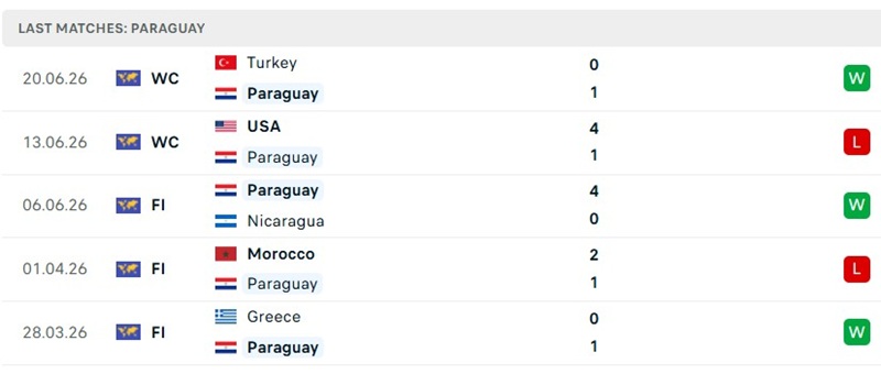 Phong độ 5 trận mới đây của tuyển Paraguay Phong độ 5 trận mới đây của tuyển Paraguay